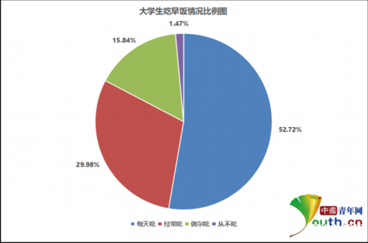 大学生饮食习惯调查：近5成曾暴饮暴食，近8成饭后不运动