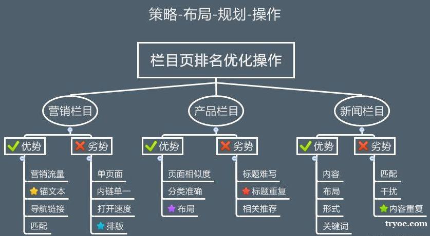 网站优化步骤3：整站布局