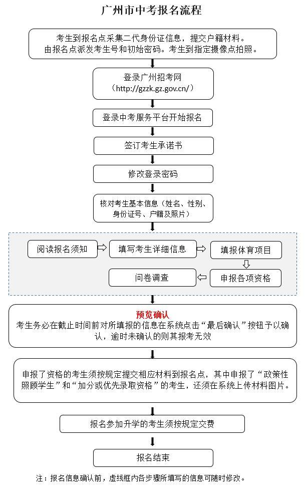 报名流程图