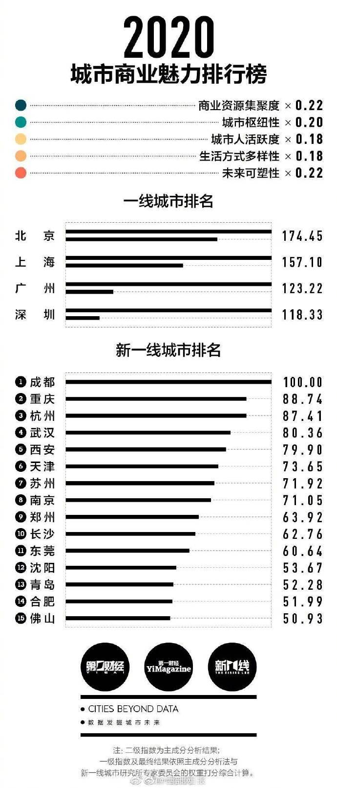 2020年新一线城市排名：成都蝉联新一线榜首，合肥、佛山首次