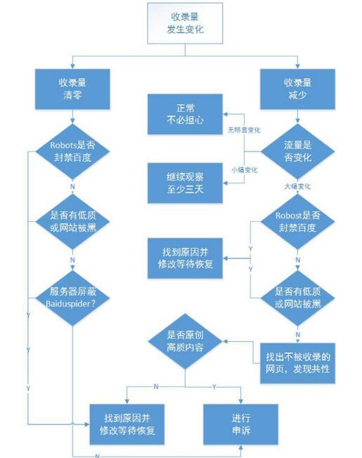 百度流量下降？百度索引量变化追查投诉方法