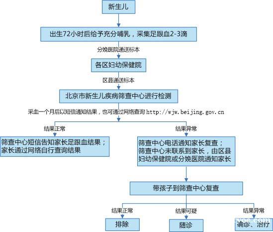 北京市新生儿疾病筛查结果查询wjw.beijing.gov.