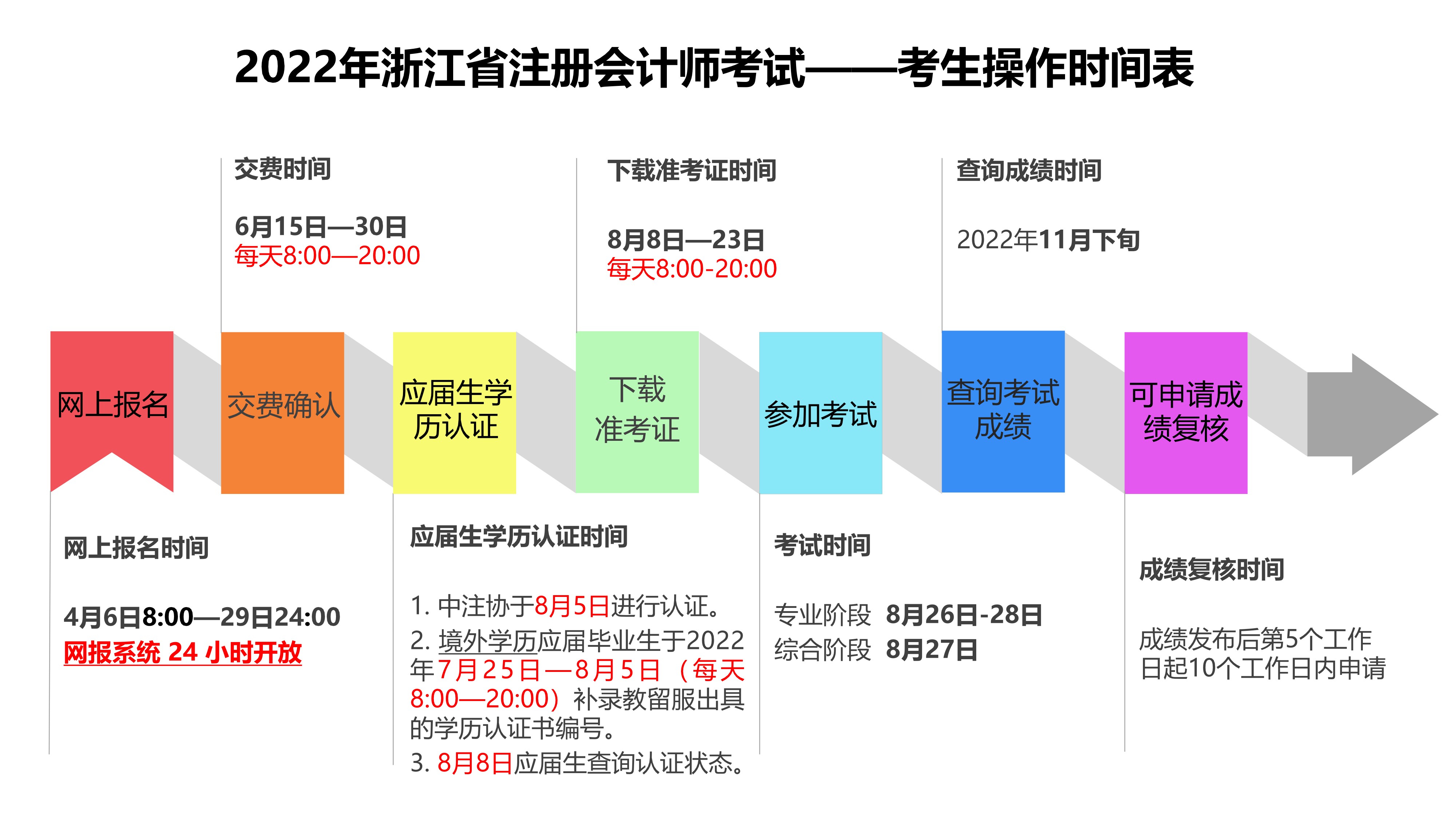 2022年浙江省注册会计师考试网上报名常见问题解答