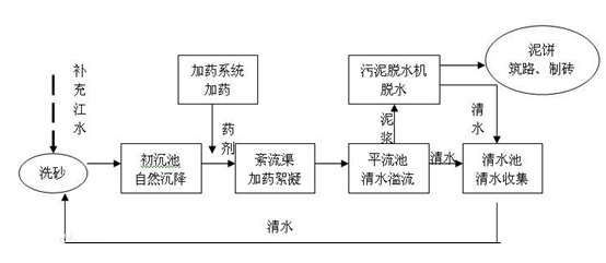 洗砂废水