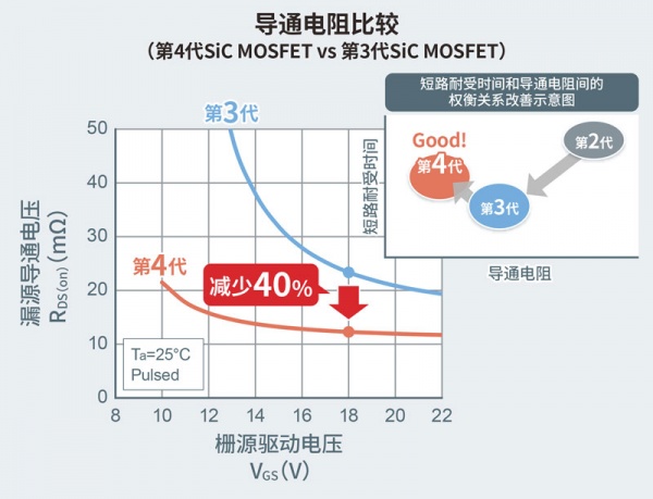 第3代和第4代SiC MOSFET导通电阻测试结果示意图