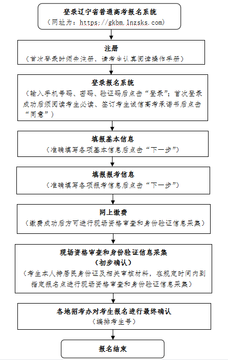 2023年辽宁省高考网上报名系统gkbm.lnzsks.com