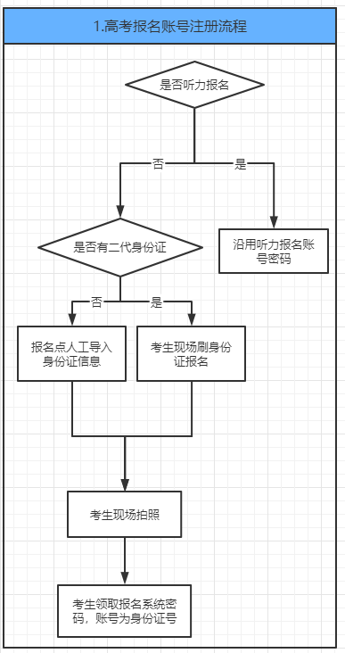 贵州省2023年高考网上报名流程来啦