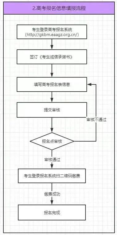 贵州省2023年高考网上报名流程来啦