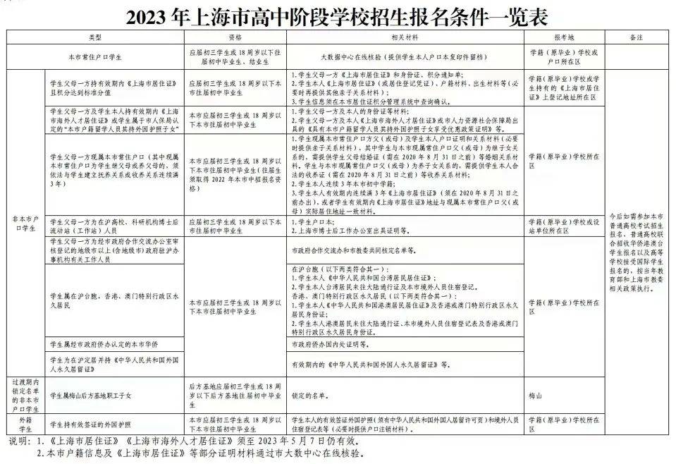 2023上海中考网上报名www.shmeea.edu.cn/page/24200(图4)