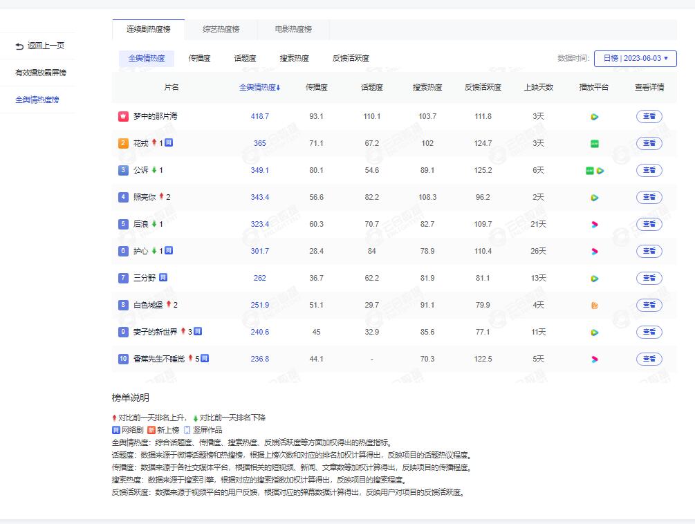 云合数据霸屏榜www.enlightent.cn/sixiang/rank/bp