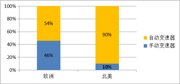 变速箱知识