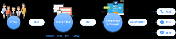 为保证移动大数据安全，企业需要通过申请中国移动的统一接入平台精准营销平台