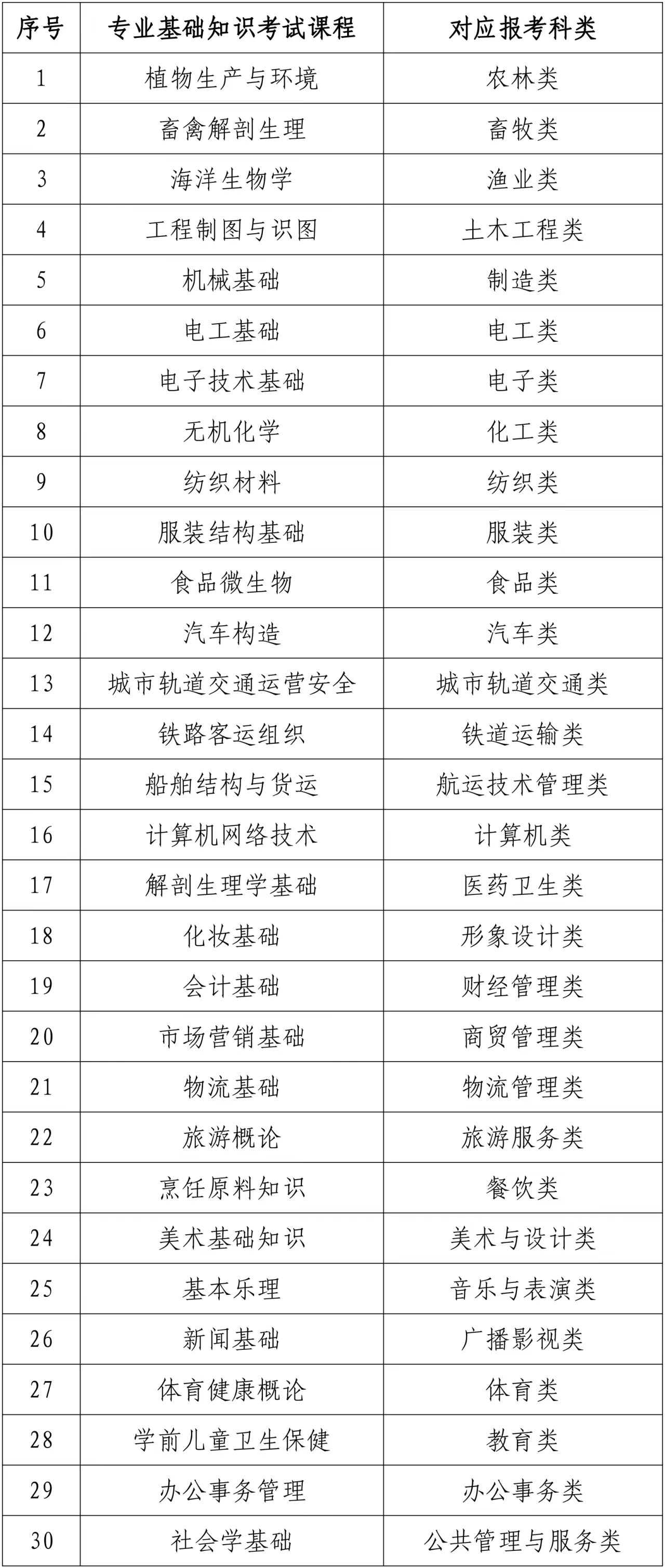 2024年高职院校分类招考11月4日开始报名