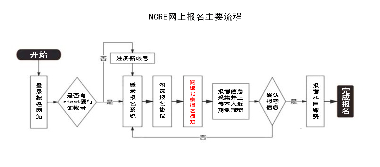 北京市2024年3月全国计算机等级考试报名入口https://ncre-bm.neea.cn