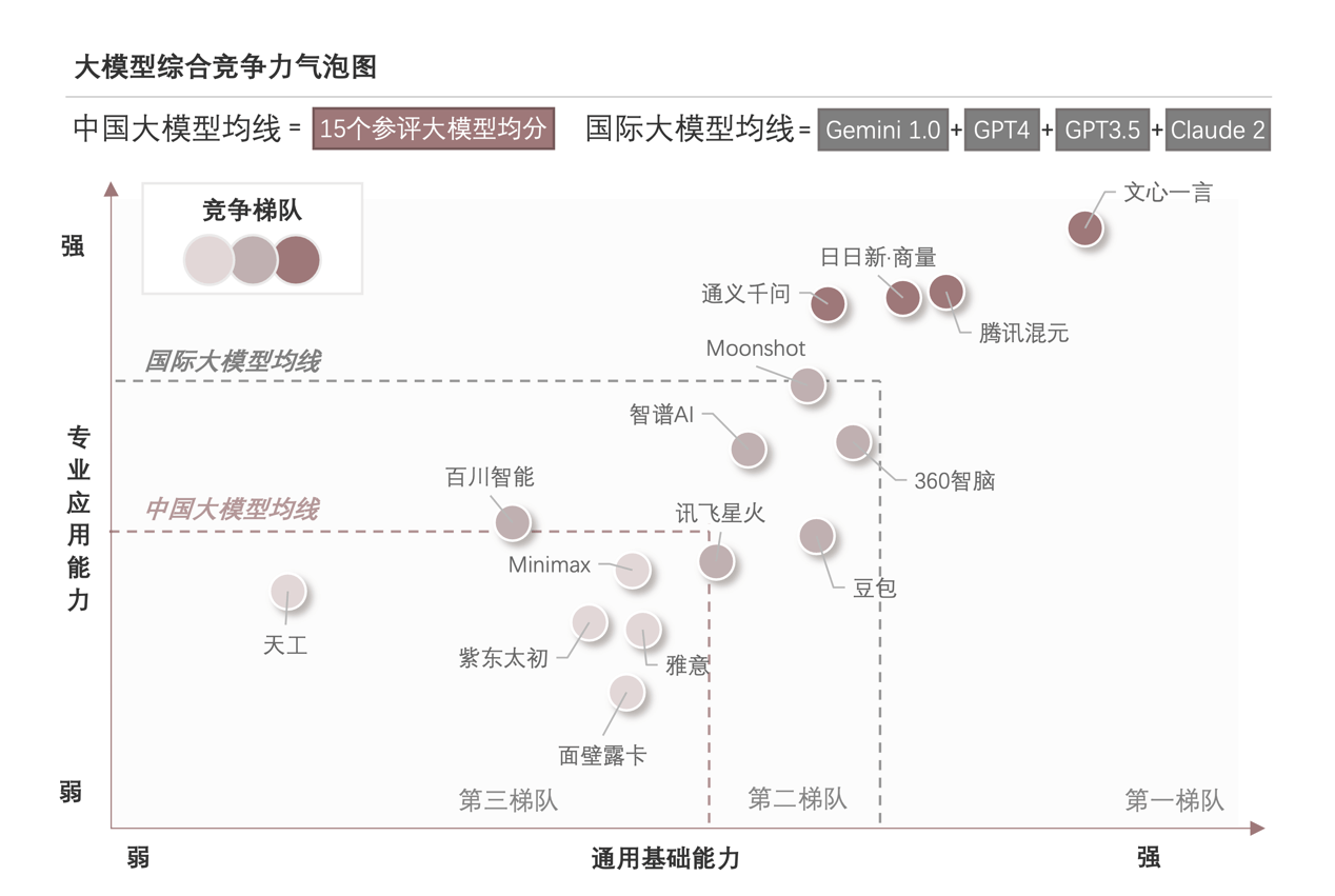 5大维度21项细分能力 《2024年中国大模型能力评测》发布 