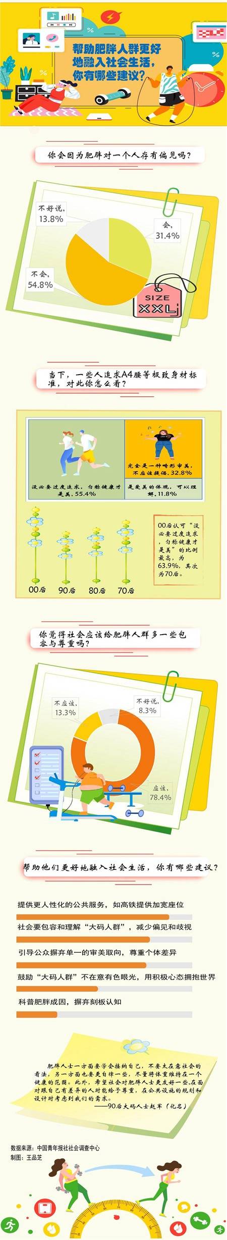 长胖就是不自律？近八成受访者希望社会对肥胖人群多些包容 