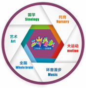 三岁看大国学托育早教全日制六大课程体系,供孩子成长