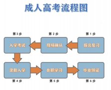 想报名大专本科的同学注意了，月底报名与不报名都会截至