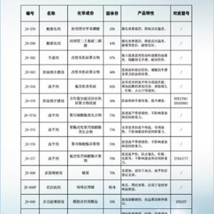 油性、水性涂料助剂、树脂