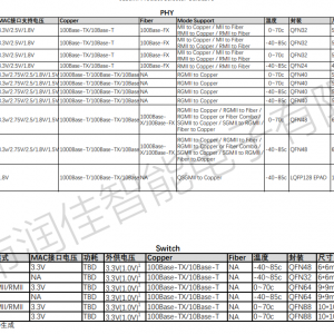 国产PHY以太网网口芯片，交换机芯片，Pin to Pin替换瑞昱，九阳等海康，大华，诺瓦等都用