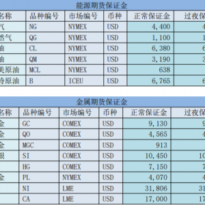 正大：国际期货里的保证金是指什么