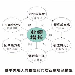 ★刘晓亮:实体店业绩增长破局班